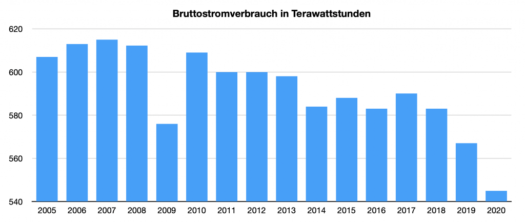 Säulendiagramm Stromverbrauch in Deutschland in Terawattstunden