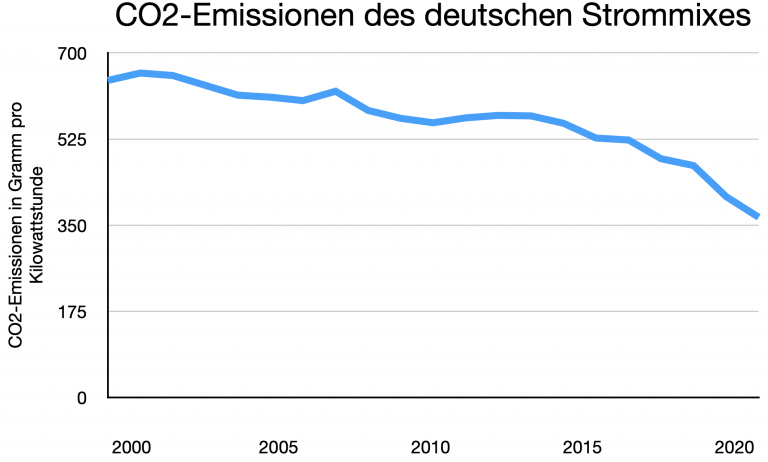 Ein Diagramm zeigt, wie die CO2-Emissionen des deutschen Strommixes über die Jahre sinken. Vom Jahr 2000 bis zum Jahr 2020 sind die Emissionswerte fast um die Hälfte gefallen.