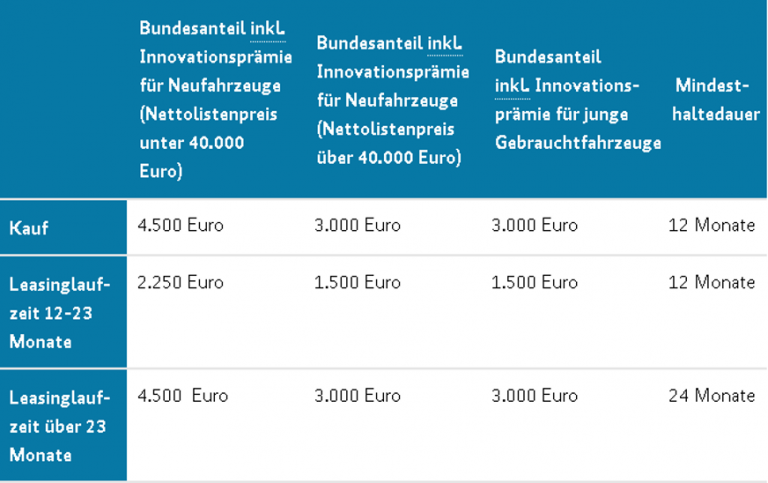 Förderung Elektroauto 2023 – Wie geht‘s weiter?