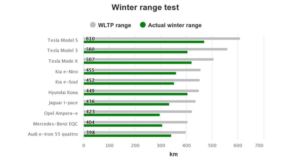 Vergleich der Reichweite von E-Autos im Winter. Verglichen wird die Reichweite zu normalen Temperaturen und die Reichweite im Winter