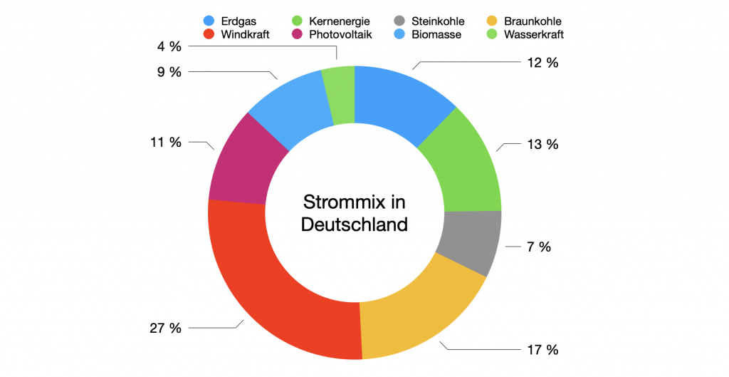 Kreisdiagramm mit der Aufteilung an Herkunftsquellen von Strom in Deutschland. Aufgelistet sind Erdgas, Windkraft, Kernenergie, Photovoltaik, Steinkohle, Biomasse, Braunkohle und Wasserkraft.