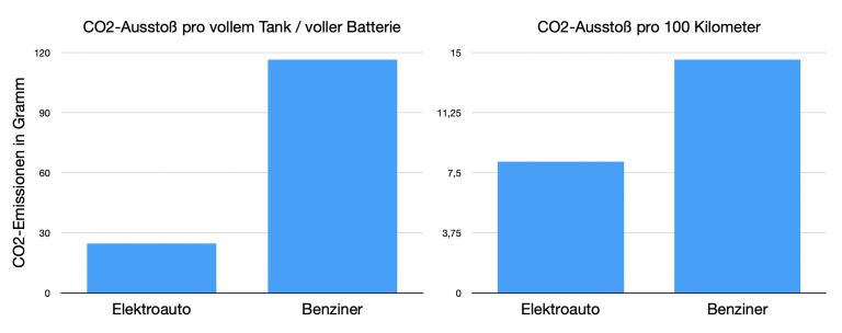 Säulendiagramme zeigen, dass der CO2 Ausstoß von Elektroautos im Vergleich zu Verbrennern die Hälfte bzw. ein Viertel beträgt.